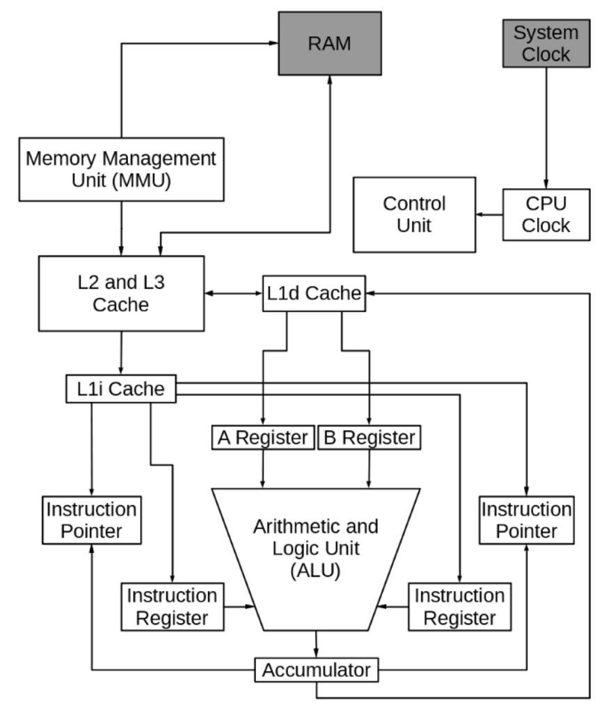 Are Registers In The Cpu