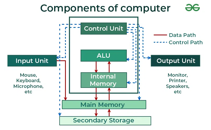 Parts Of Computer And Their Functions