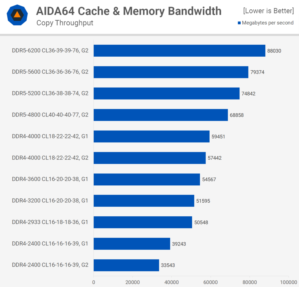 Cl16 Vs Cl18 Ram