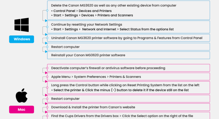Canon Mg3620 Troubleshooting