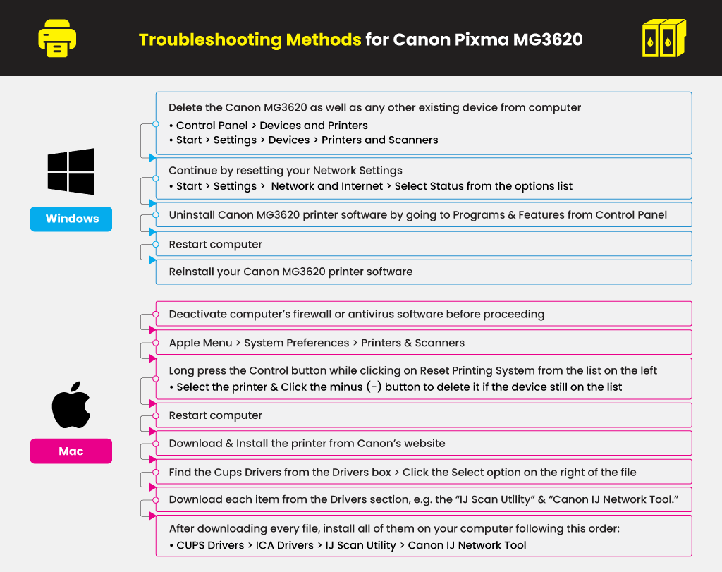 Canon Mg3620 Troubleshooting