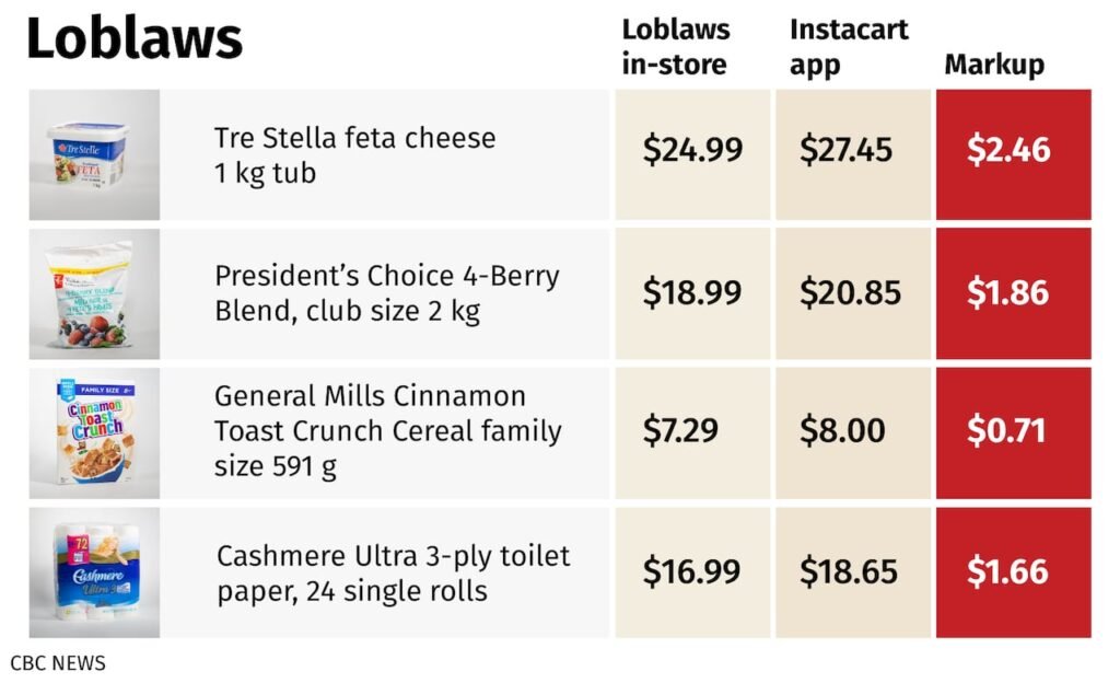 Does Instacart Charge More Than Store Prices