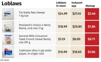 Does Instacart Charge More Than Store Prices