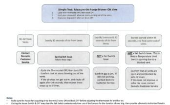 Dometic Furnace Troubleshooting