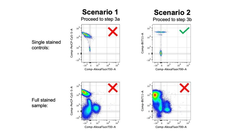 Flow Cytometry Troubleshooting