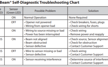 Genie Garage Door Opener Troubleshooting Red Light Blinking
