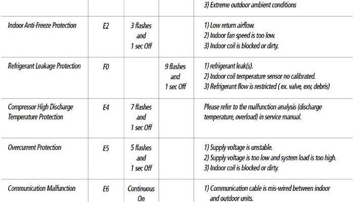 Gree Mini Split Troubleshooting