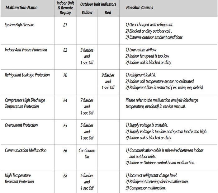 Gree Mini Split Troubleshooting