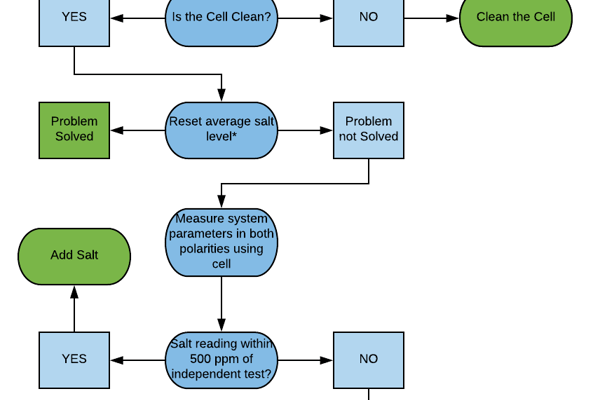 Hayward Salt System Troubleshooting