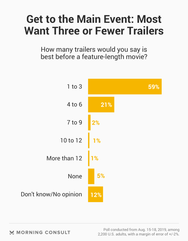 How Long Are The Previews Before A Movie