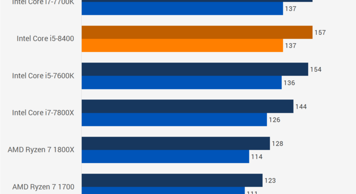 Is Intel Core I5 Good For Gaming