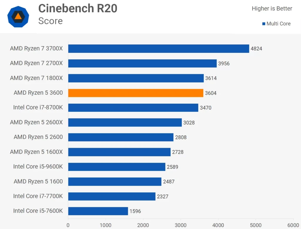 Is The Ryzen 5 3600 Good For Gaming