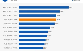 Is The Ryzen 5 3600 Good For Gaming