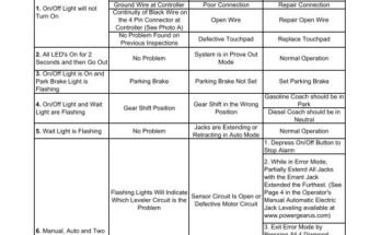 Power Gear Leveling System Troubleshooting