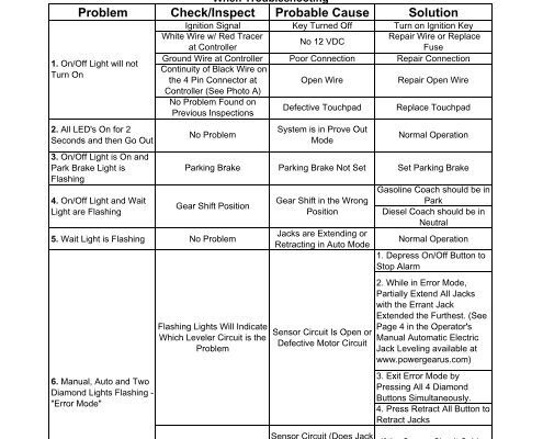 Power Gear Leveling System Troubleshooting