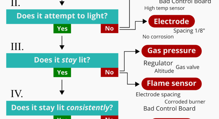 Suburban Camper Furnace Troubleshooting