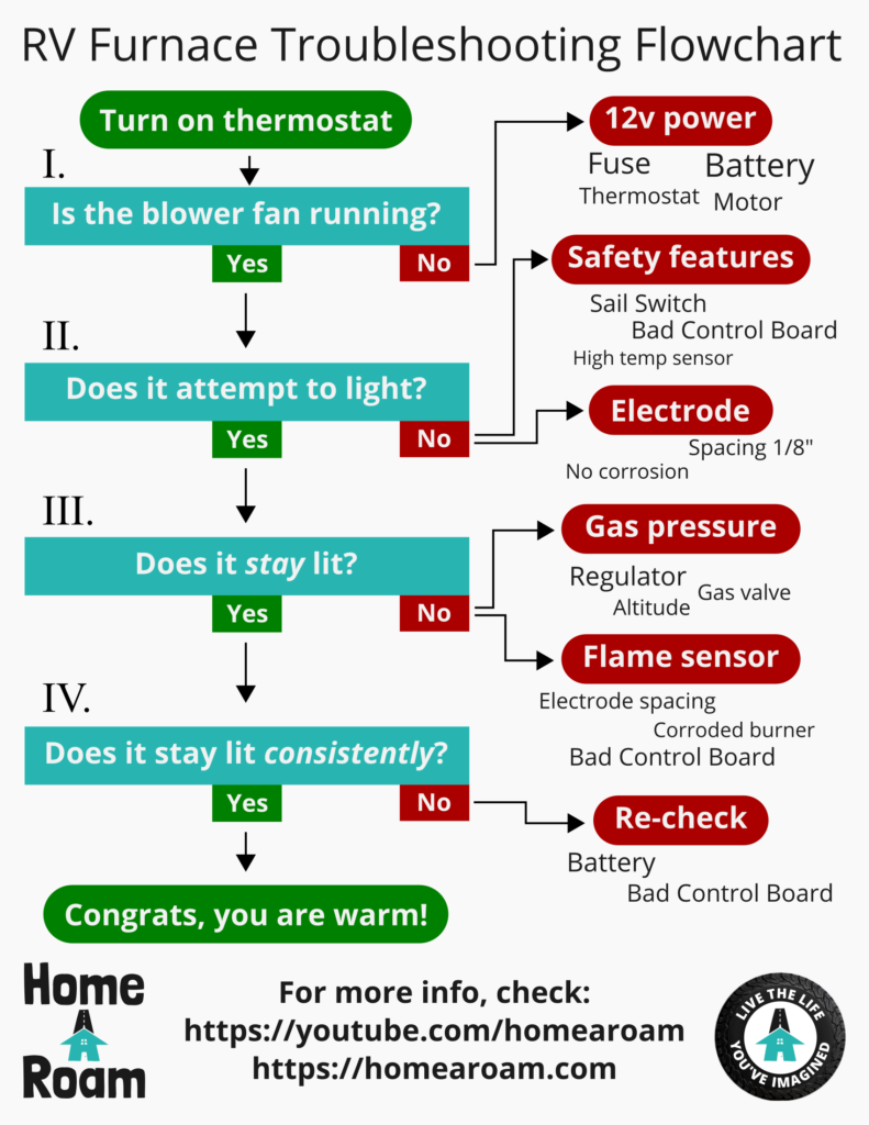 Suburban Camper Furnace Troubleshooting