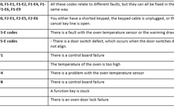 Whirlpool Range Troubleshooting Codes