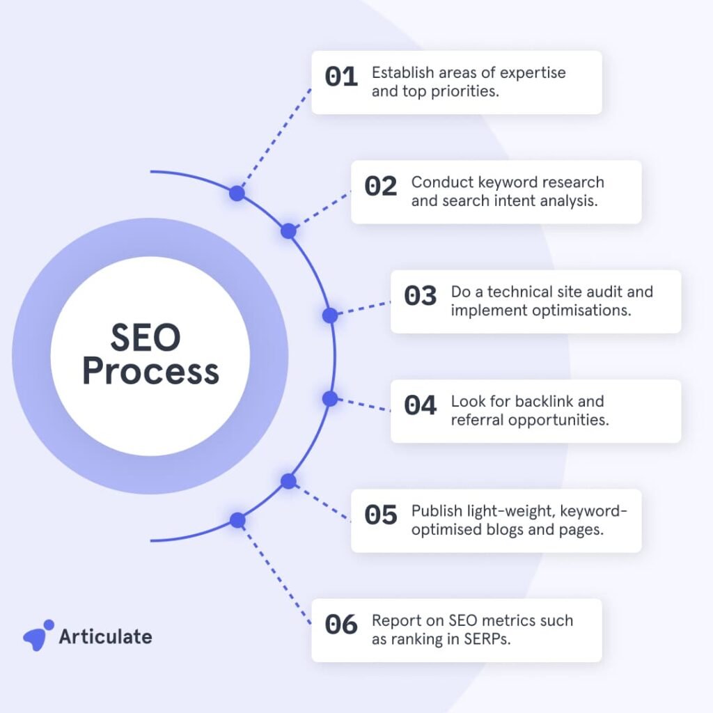 How to Increase Traffic Through Seo?