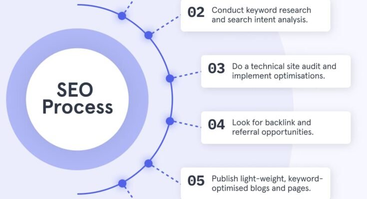 How to Increase Traffic Through Seo?