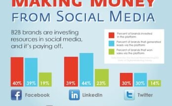 What Can I Do on Social Media to Make Money?