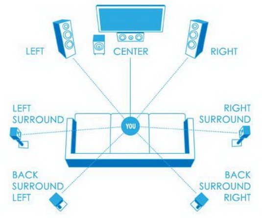 Difference between 5.1 And 7.1 Surround Sound