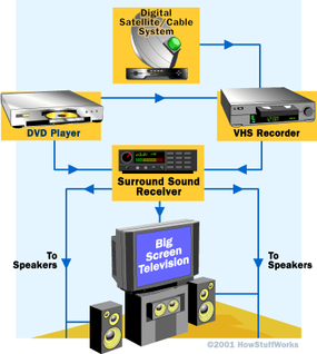 How Does a Home Theater Work