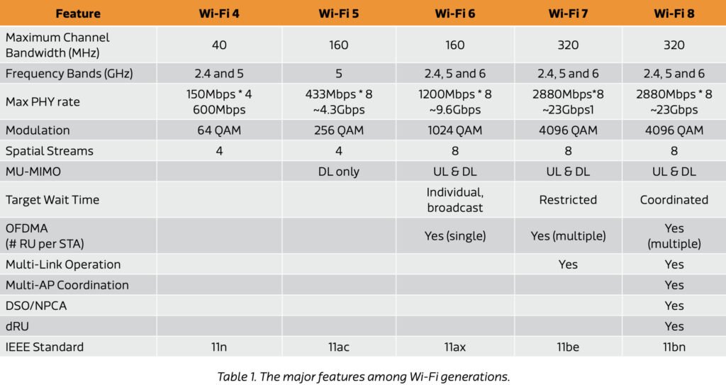 Wifi 7 Vs Wifi 8