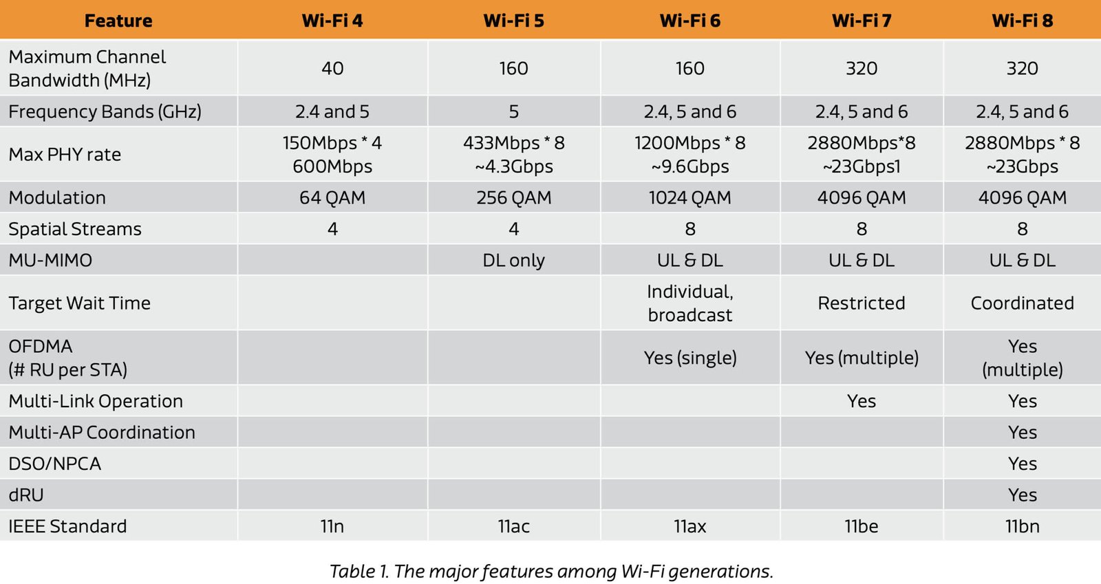Wifi 7 Vs Wifi 8
