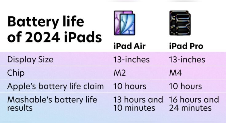 How Long Does the Ipad Air Battery Last?