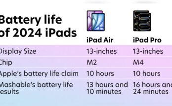 How Long Does the Ipad Pro Battery Last?
