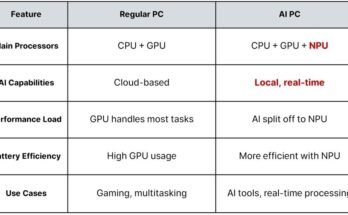 Is an Ai Pc Better Than a Regular Pc?